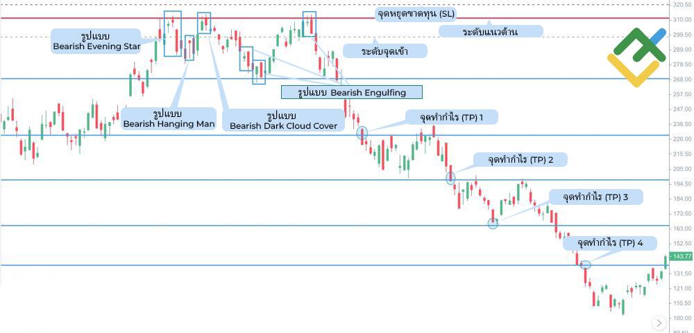LiteFinance: สำหรับเทียนขาลง