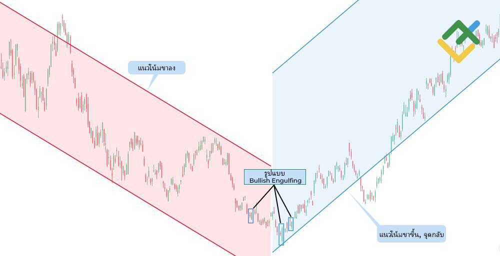 LiteFinance: รูปแบบ Bullish Engulfing แสดงให้ผู้ซื้อเห็นอะไร?