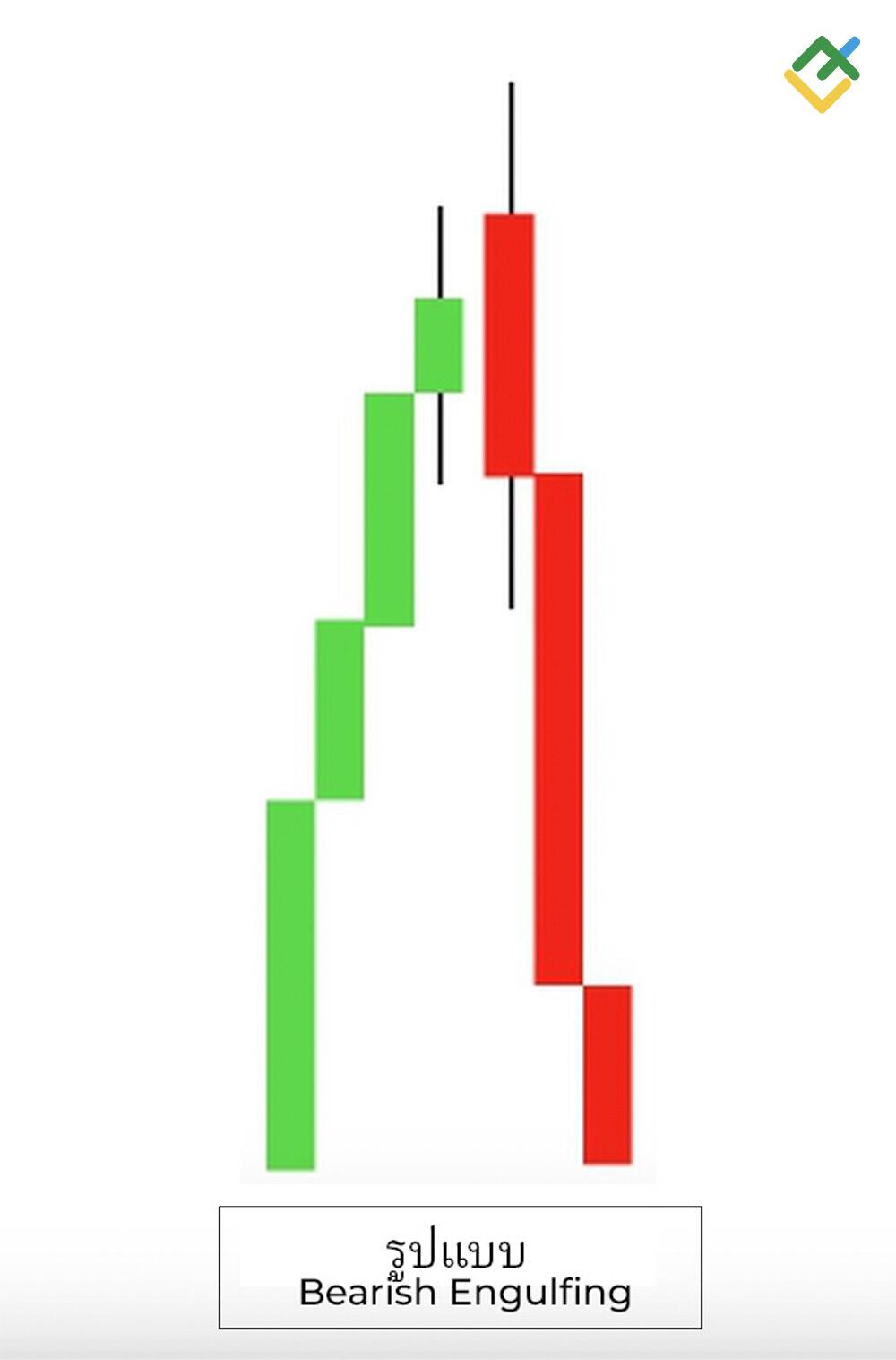 LiteFinance: รูปแบบ Bearish engulfing