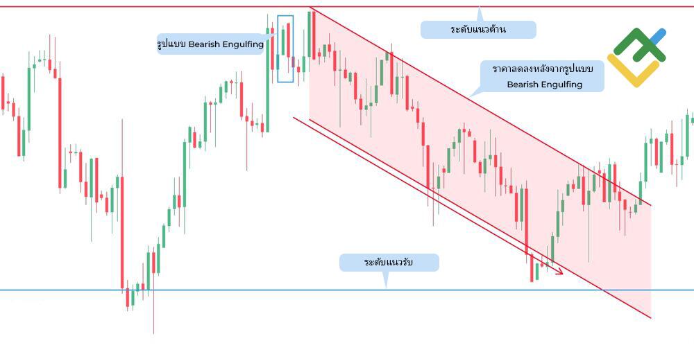 LiteFinance: รูปแบบ Bearish engulfing