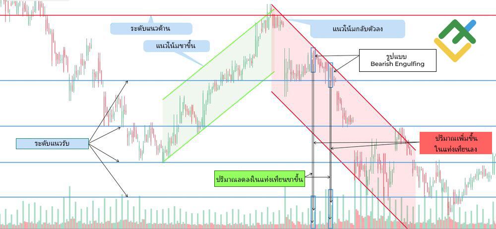 LiteFinance: ตัวอย่างรูปแบบ Bearish Engulfing