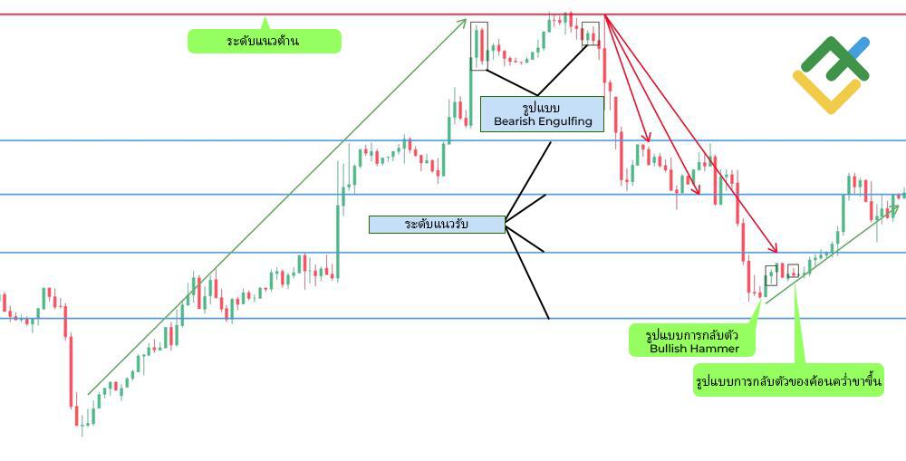 LiteFinance: ตัวอย่างรูปแบบ Bearish Engulfing