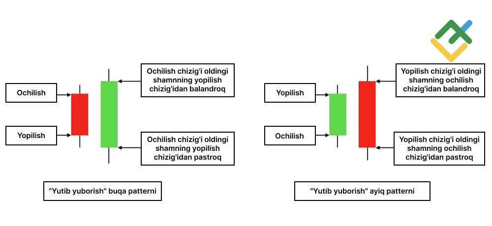 LiteFinance: "Yutib yuborish" shamli patterni nima?