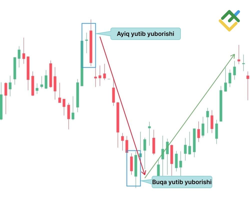 LiteFinance: Buqa va ayiq yutib yuborishi modellari: farqi nimada?