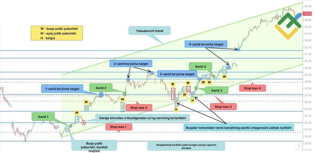 LiteFinance: Trend bo‘yicha savdoda yutib yuborish shami