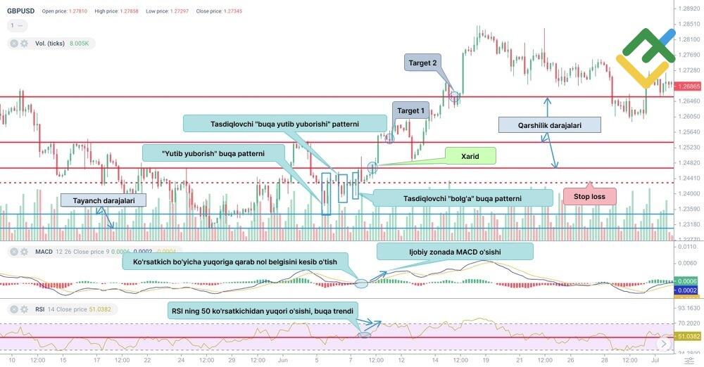 LiteFinance: Yutib yuborish shamli patterni bilan qanday savdo qilish mumkin