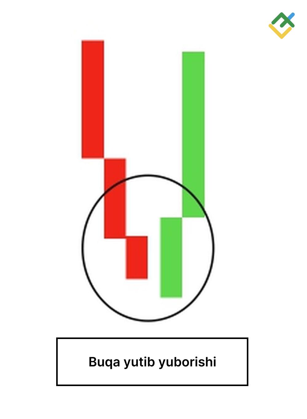 LiteFinance: Buqa yutib yuborishi modeli