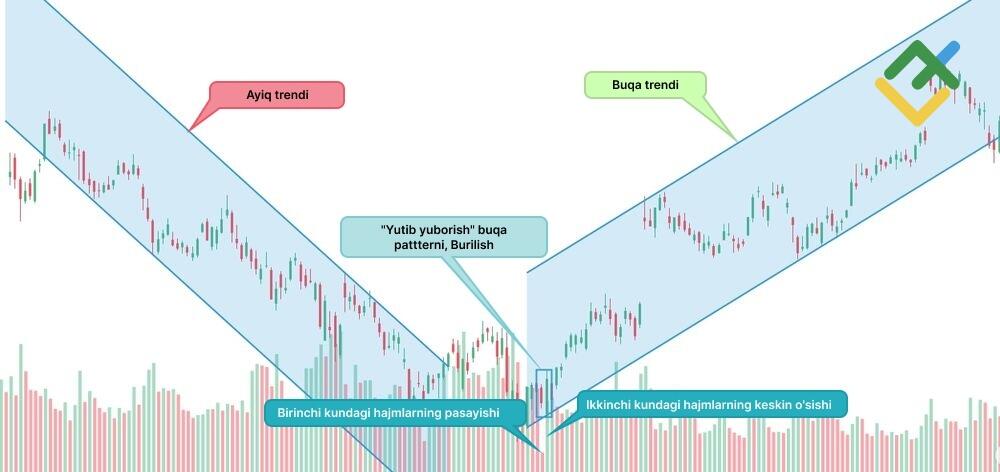 LiteFinance: Buqa yutib yuborishi modellari treyderlarga nimani ko‘rsatadi?