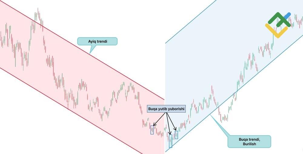 LiteFinance: “Buqa yutib yuborishi” patterniga misollar