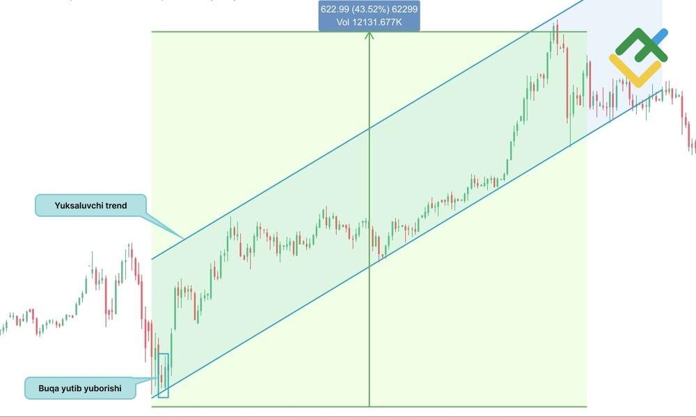 LiteFinance: “Buqa yutib yuborishi” patterniga misollar