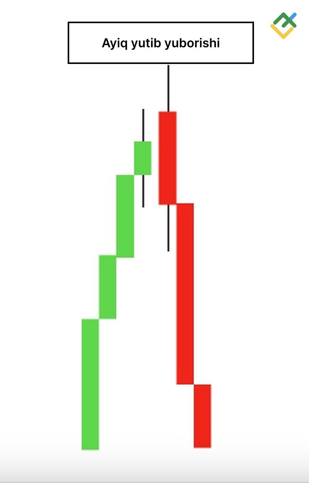 LiteFinance: Ayiq yutib yuborishi modeli