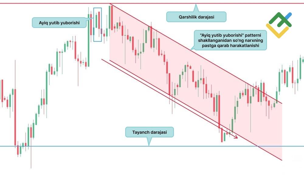 LiteFinance: Ayiq yutib yuborishi modeli nimani anglatishi mumkin