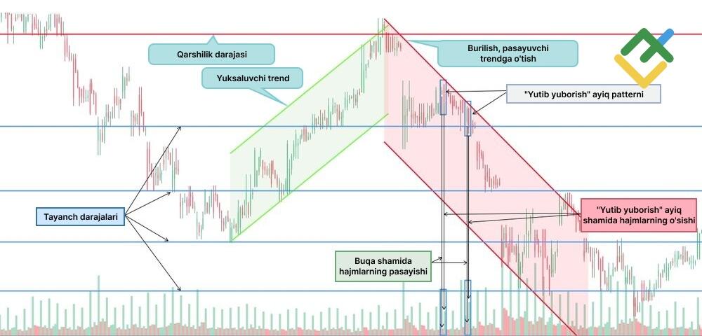 LiteFinance: “Ayiq yutib yuborishi” patterniga misol