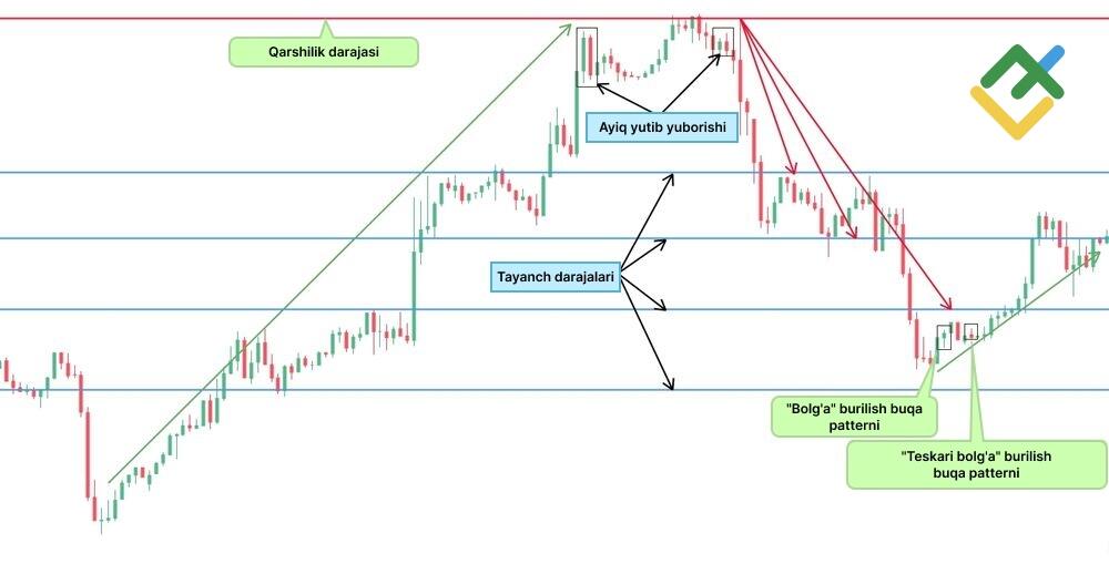 LiteFinance: “Ayiq yutib yuborishi” patterniga misol