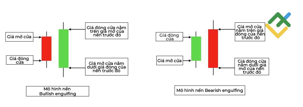LiteFinance: Mô hình nến nhấn chìm engulfing là gì?