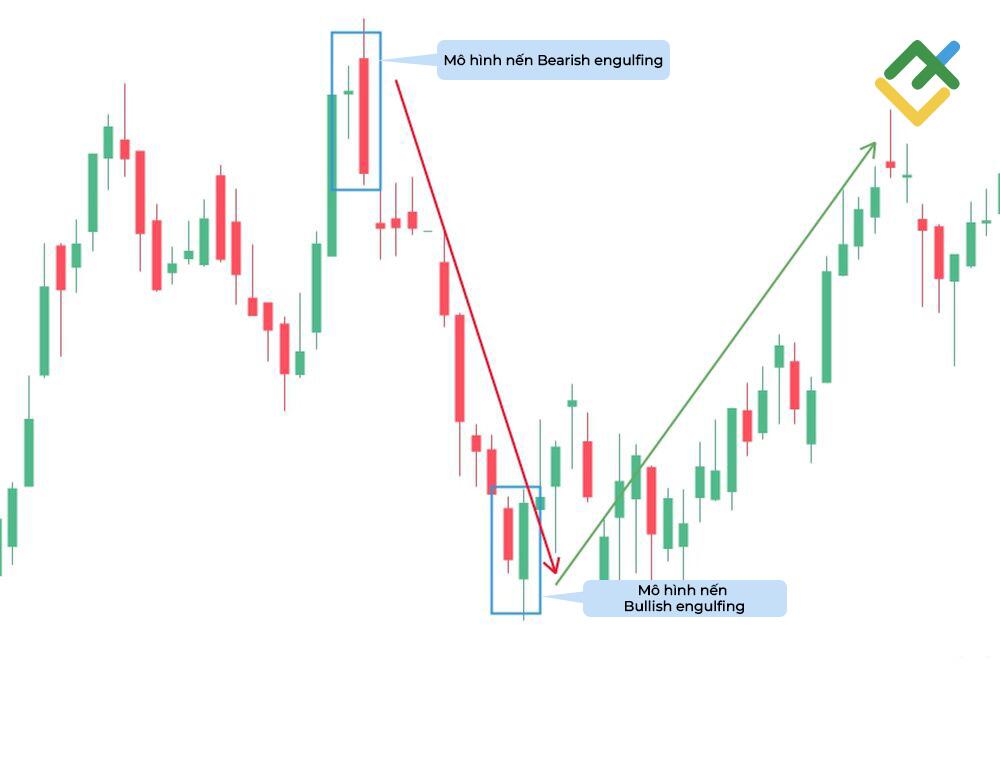LiteFinance: Mô hình nhấn chìm tăng và giảm: Sự khác biệt là gì?