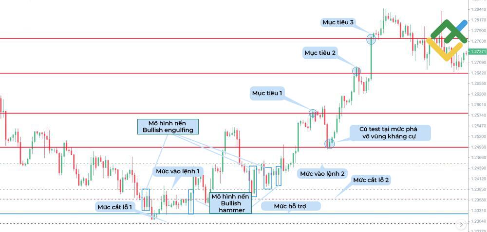 LiteFinance: Đối với nến tăng