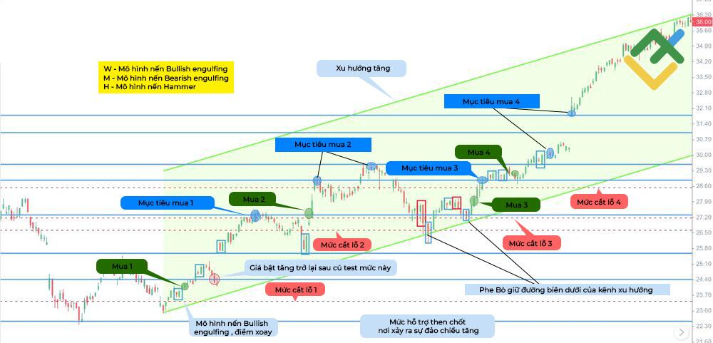 LiteFinance: Mô hình nến engulfing khi giao dịch theo xu hướng
