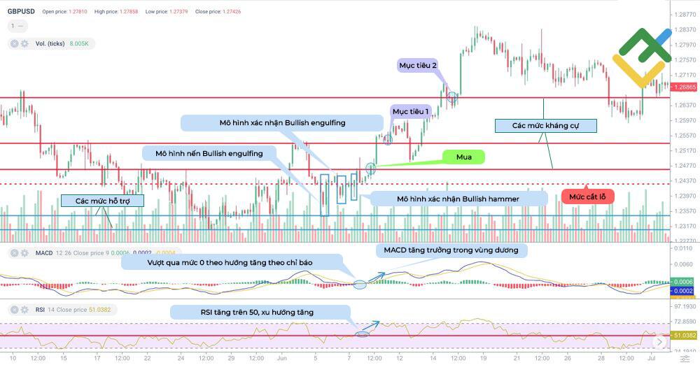 LiteFinance: Phương pháp giao dịch với mô hình nến engulfing