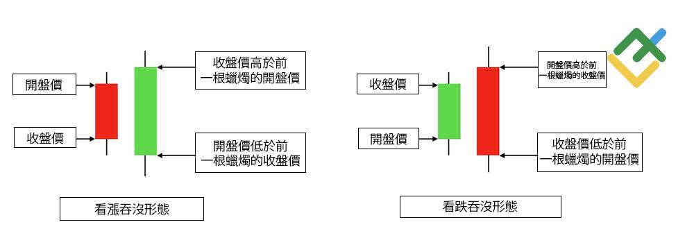 萊特金融: 什麼是吞沒蠟燭形態?