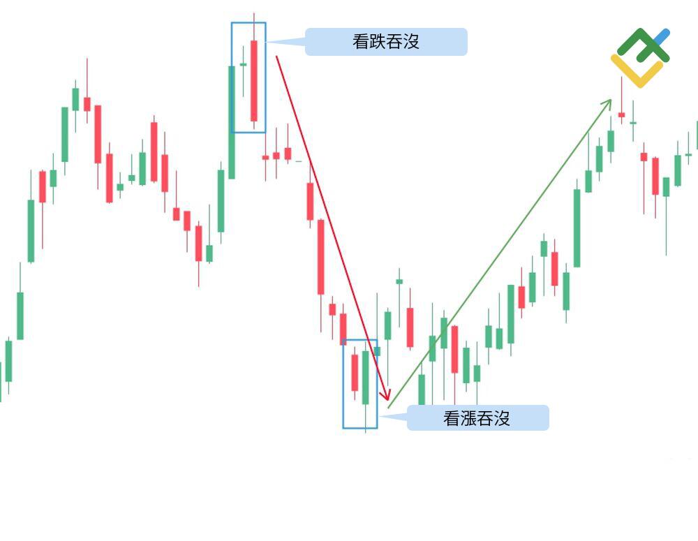 萊特金融: 看漲吞沒形態和看跌吞沒形態:有何差別?