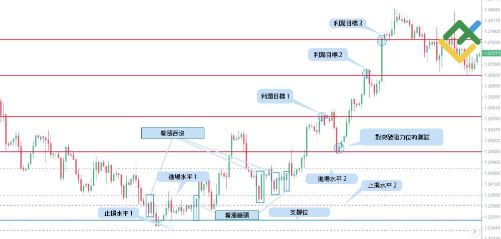 萊特金融: 對於看漲蠟燭