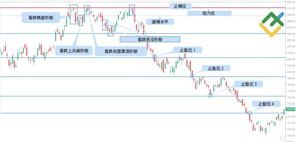 萊特金融: 對於看跌蠟燭