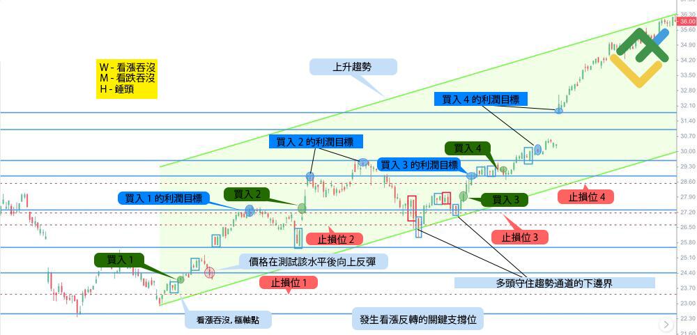 萊特金融: 趨勢交易中的吞沒蠟燭