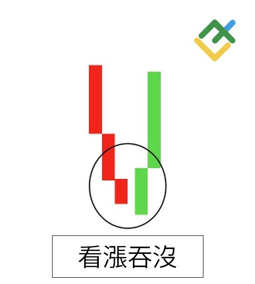 萊特金融: 看漲吞沒形態