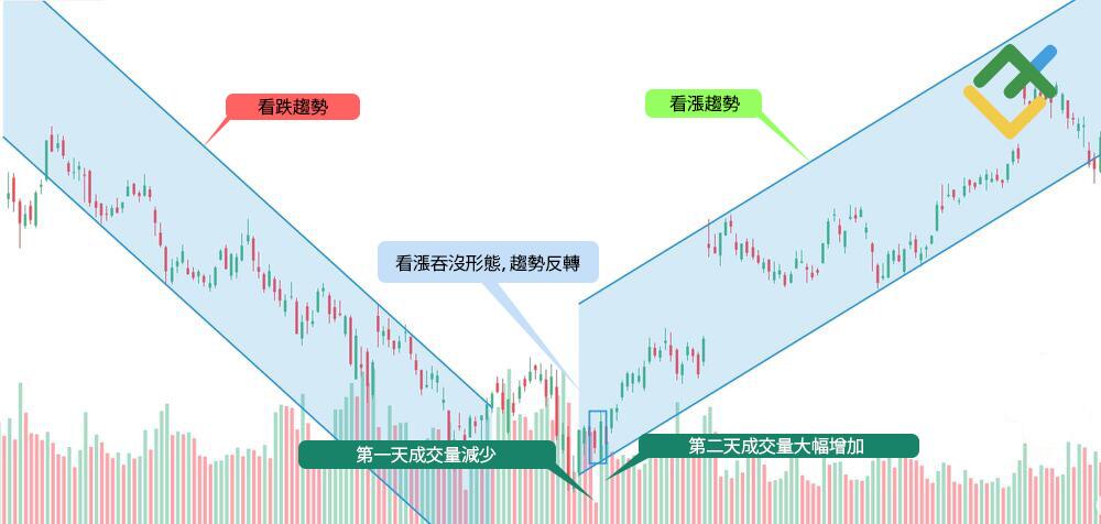 萊特金融: 看漲吞沒形態向交易員展示了什麼?