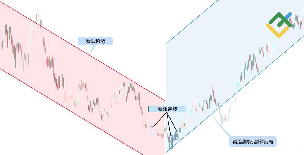 萊特金融: 看漲吞沒形態範例