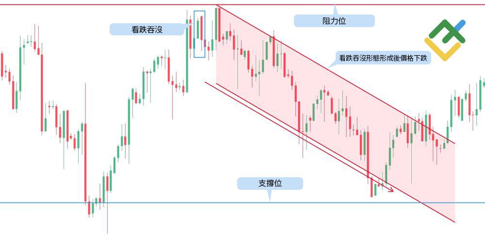 萊特金融: 看跌吞沒形態能告訴您什麼