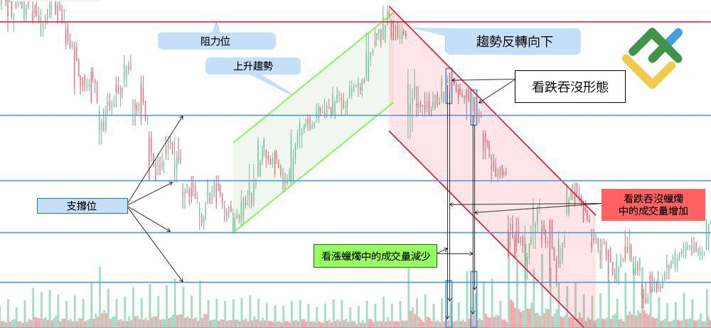 萊特金融: 看跌吞沒形態範例