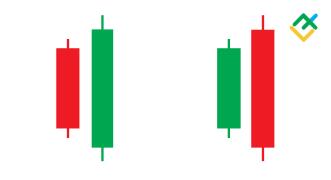 Wykorzystanie formacji Pochłonięcia w tradingu