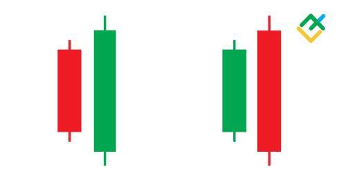 Engulfing Candlestick-Muster: Vollständiger Ratgeber & Tipps