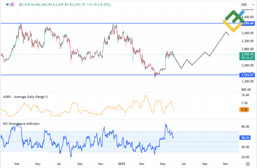 LiteForex: Prognozy dla cen ETH na rok 2025 w oparciu o analizę techniczną