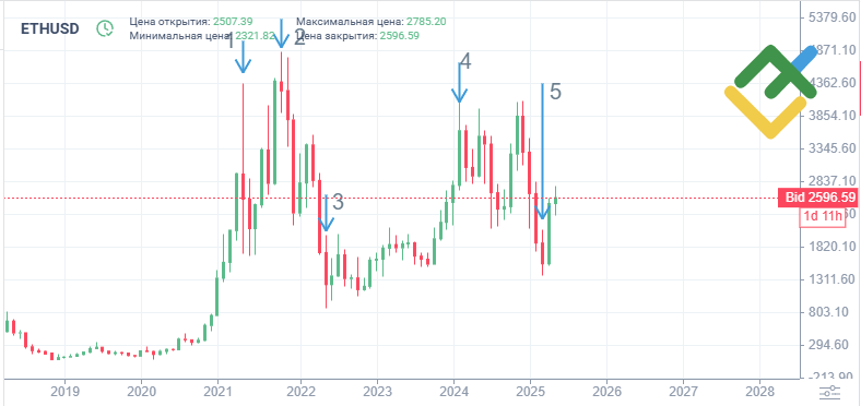 LiteForex: Historia ceny ETH