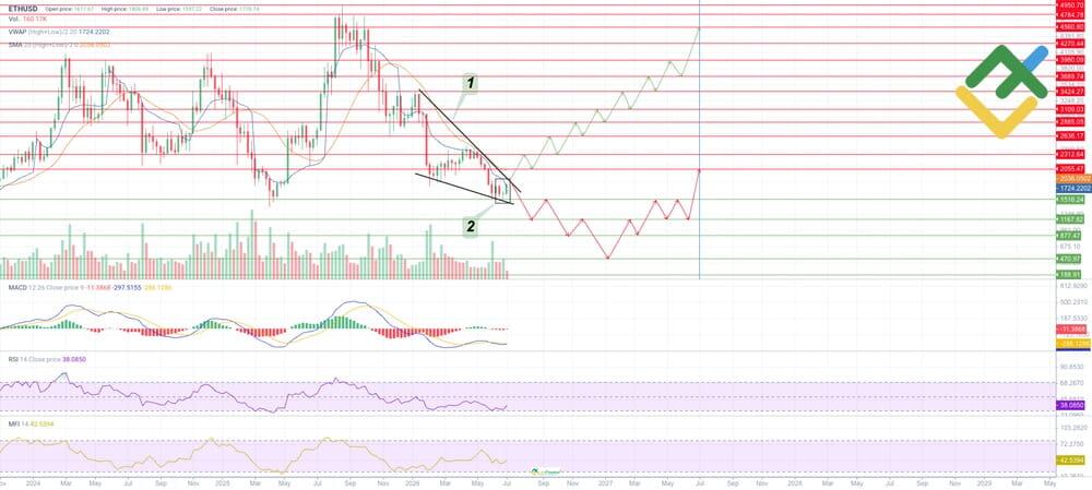 LiteFinance: ETH Price Forecast for 2026 Based on Technical Analysis