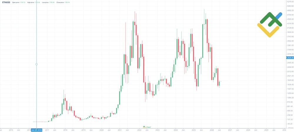 LiteFinance: ETH Price History
