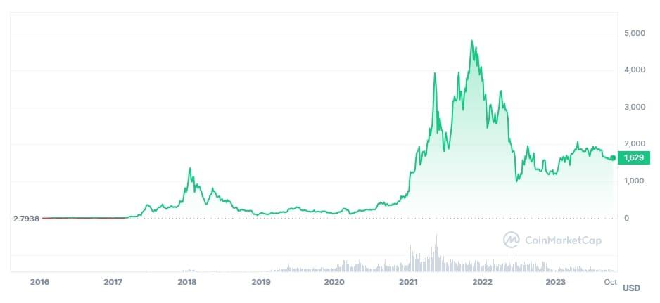 LiteFinance: Прогноз Эфириум: курс ETH/USD на 2023, 2024-2025 годы и далее | LiteFinance