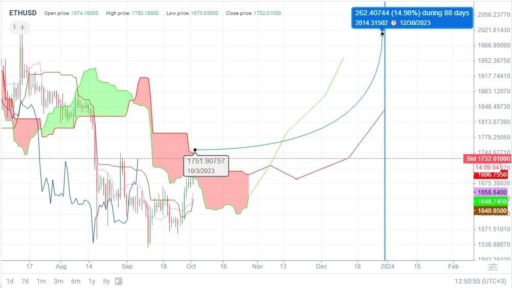 LiteFinance: Прогноз Эфириум: курс ETH/USD на 2023, 2024-2025 годы и далее | LiteFinance
