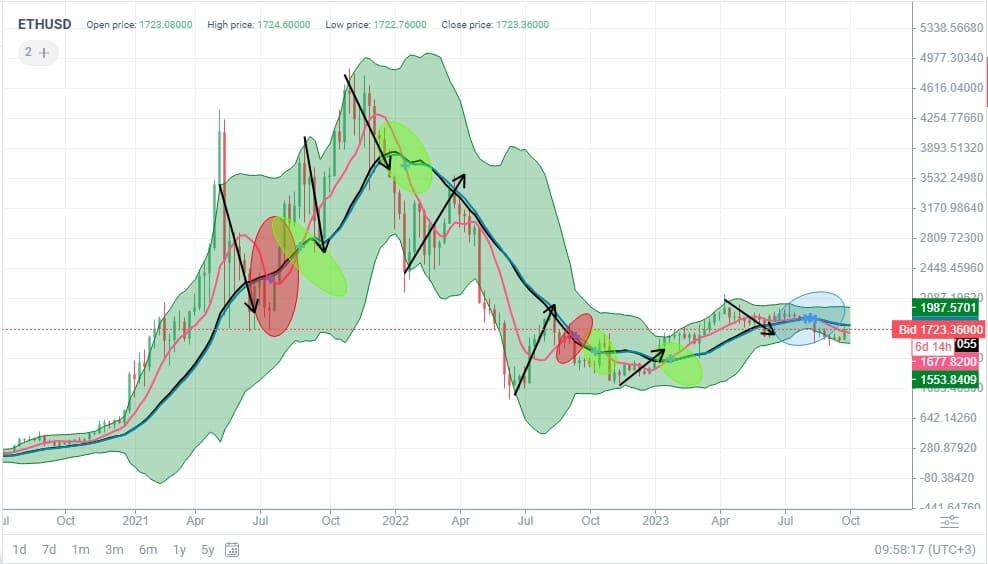 LiteFinance: Прогноз Эфириум: курс ETH/USD на 2023, 2024-2025 годы и далее | LiteFinance