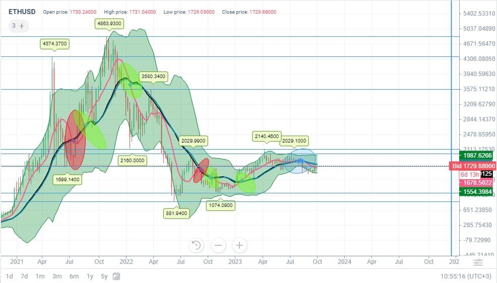 LiteFinance: Прогноз Эфириум: курс ETH/USD на 2023, 2024-2025 годы и далее | LiteFinance