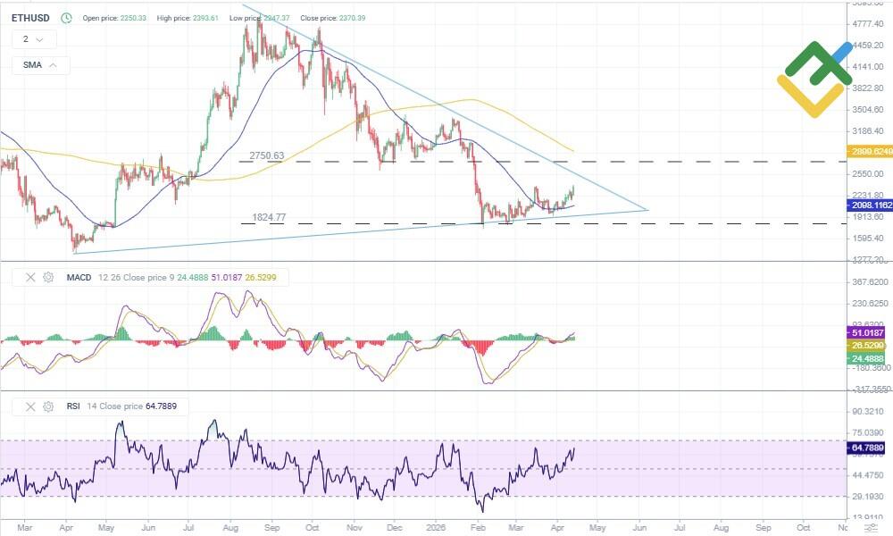LiteFinance: ETH Price Forecast for 2026 Based on Technical Analysis