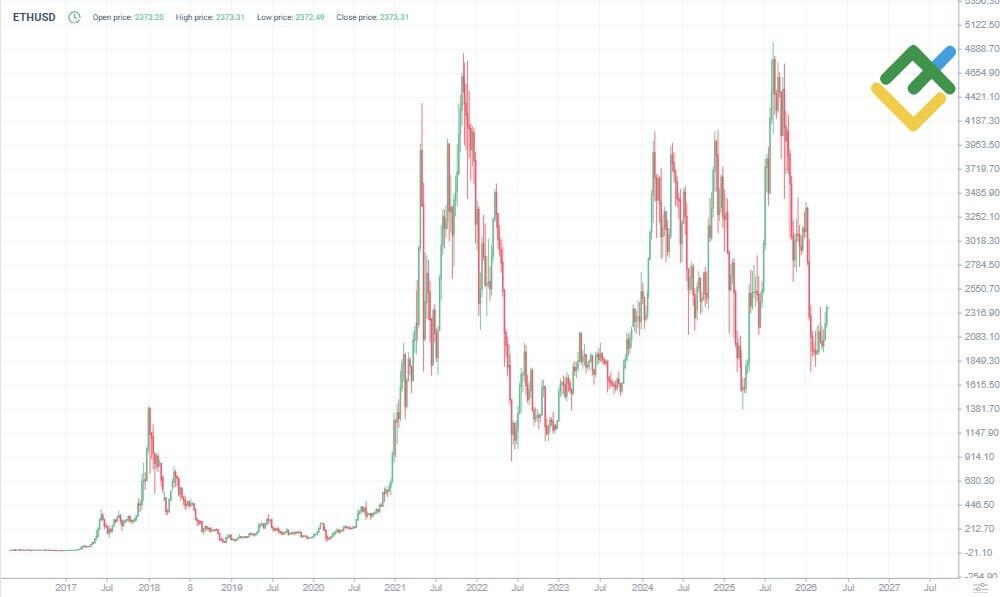 LiteFinance: ETH Price History