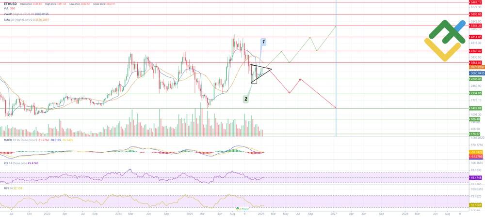 Ethereum Price Forecast & Predictions for 2026, 2027, 2028–2030, 2040 ...