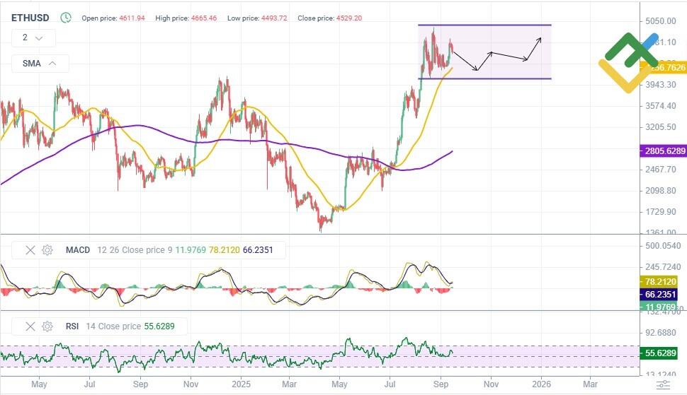 LiteFinance: Teknik Analize Dayalı 2025 Yılı ETH Fiyat Tahmini