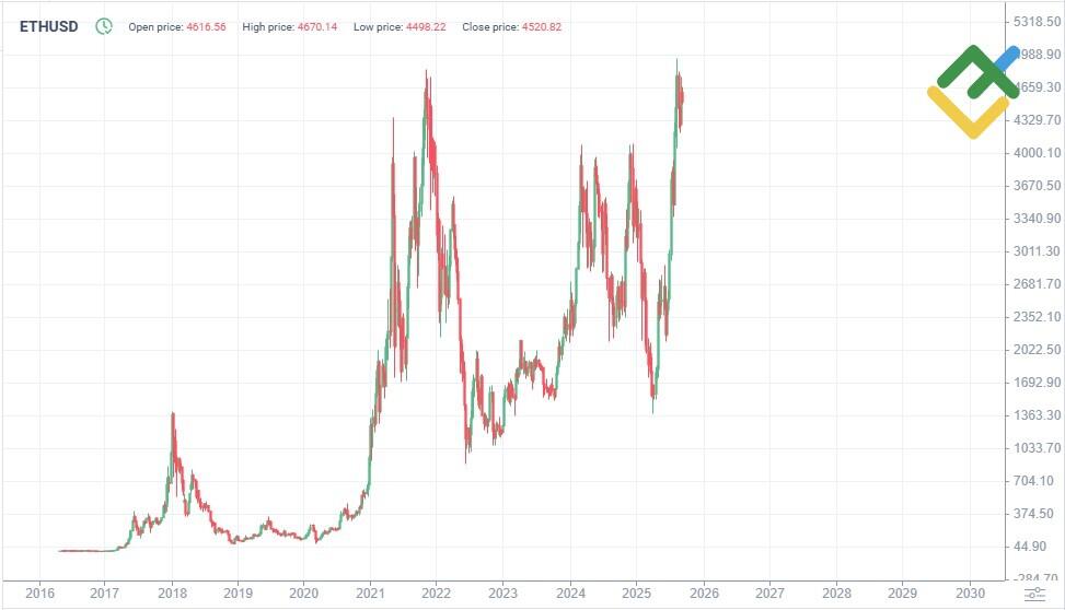 LiteFinance: ETH Fiyat Geçmişi