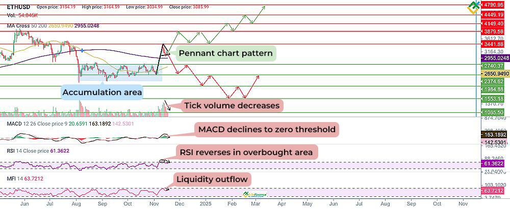 Ethereum Price Forecast & Predictions for 2025, 2026, 2027–2030, 2040 ...