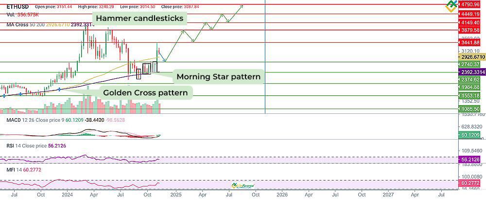 Ethereum Price Forecast & Predictions for 2025, 2026, 2027–2030, 2040 ...